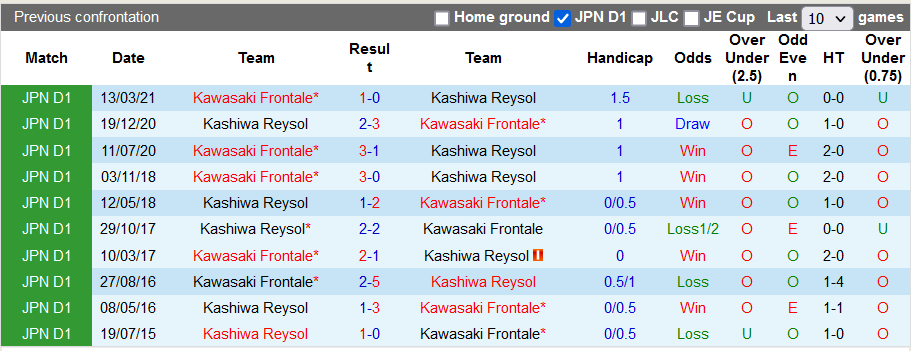 Nhận định, soi kèo Kashiwa Reysol vs Kawasaki Frontale, 17h ngày 14/8 - Ảnh 3