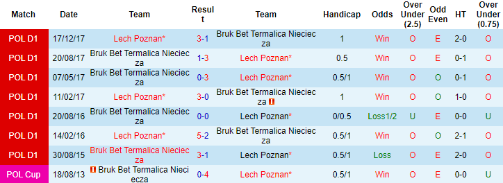 Nhận định, soi kèo Nieciecza vs Lech Poznan, 23h30 ngày 13/8 - Ảnh 3