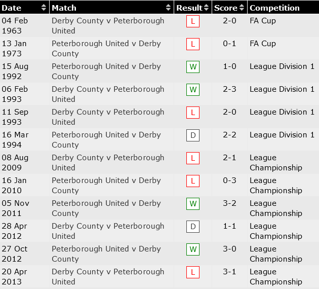 Nhận định, soi kèo Peterborough vs Derby County, 18h30 ngày 14/8 - Ảnh 3