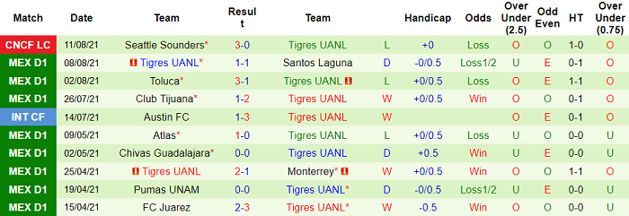 Nhận định, soi kèo Puebla vs Tigres UANL, 7h ngày 14/8 - Ảnh 2