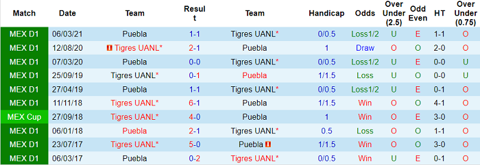 Nhận định, soi kèo Puebla vs Tigres UANL, 7h ngày 14/8 - Ảnh 3