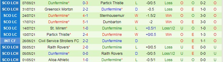 Nhận định, soi kèo Rangers FC vs Dunfermline, 1h30 ngày 14/8 - Ảnh 2
