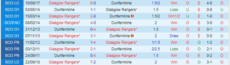 Nhận định, soi kèo Rangers FC vs Dunfermline, 1h30 ngày 14/8 - Ảnh 3