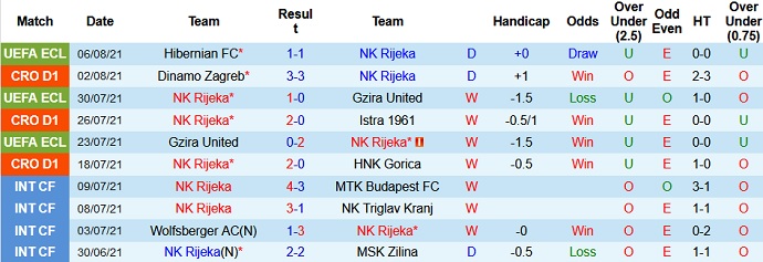 Nhận định, soi kèo Rijeka vs Hibernian FC, 1h00 ngày 13/8 - Ảnh 1