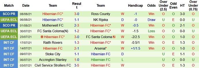 Nhận định, soi kèo Rijeka vs Hibernian FC, 1h00 ngày 13/8 - Ảnh 3