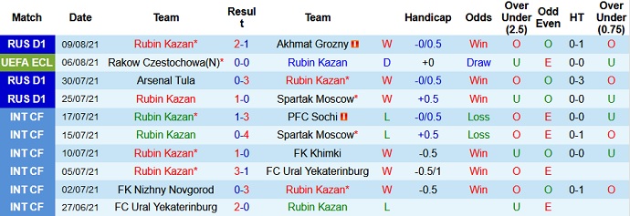 Nhận định, soi kèo Rubin Kazan vs Rakow Czestochowa, 23h00 ngày 12/8 - Ảnh 1