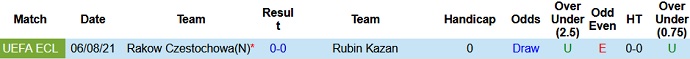 Nhận định, soi kèo Rubin Kazan vs Rakow Czestochowa, 23h00 ngày 12/8 - Ảnh 2