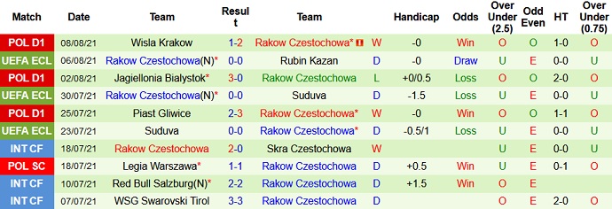 Nhận định, soi kèo Rubin Kazan vs Rakow Czestochowa, 23h00 ngày 12/8 - Ảnh 3