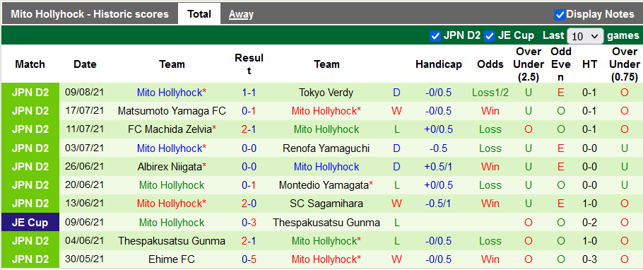 Nhận định, soi kèo Ryukyu vs Mito HollyHock, 16h30 ngày 14/8 - Ảnh 2