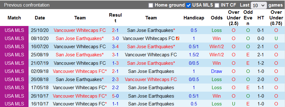 Nhận định, soi kèo San Jose Earthquake vs Vancouver, 09h30 ngày 14/8 - Ảnh 3