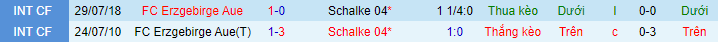 Nhận định, soi kèo Schalke vs Erzgebirge Aue, 23h30 ngày 13/8 - Ảnh 1