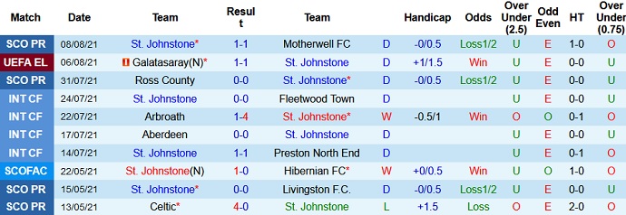 Nhận định, soi kèo St. Johnstone vs Galatasaray, 1h00 ngày 13/8 - Ảnh 1