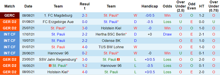 Nhận định, soi kèo St. Pauli vs Hamburger, 23h30 ngày 13/8 - Ảnh 1