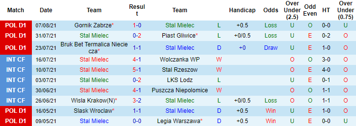 Nhận định, soi kèo Stal Mielec vs Wisla Krakow, 1h30 ngày 14/8 - Ảnh 1