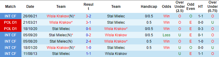 Nhận định, soi kèo Stal Mielec vs Wisla Krakow, 1h30 ngày 14/8 - Ảnh 3