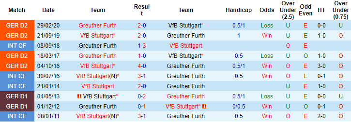 Nhận định, soi kèo Stuttgart vs Furth, 20h30 ngày 14/8 - Ảnh 3