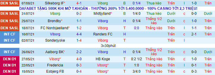 Nhận định, soi kèo Viborg vs Randers, 0h15 ngày 14/8 - Ảnh 2