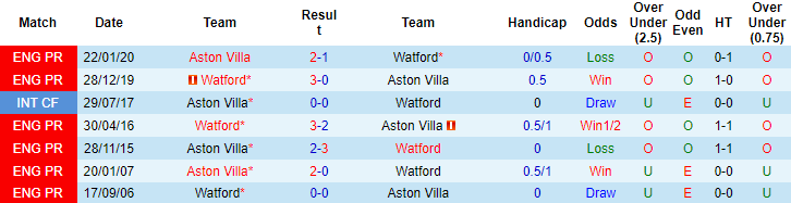 Nhận định, soi kèo Watford vs Aston Villa, 21h ngày 14/8 - Ảnh 3