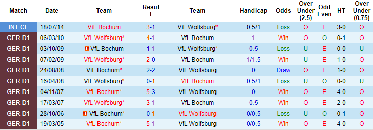 Nhận định, soi kèo Wolfsburg vs Bochum, 20h30 ngày 14/8 - Ảnh 3