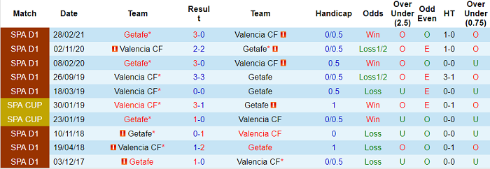 Phân tích kèo hiệp 1 Valencia vs Getafe, 2h ngày 14/8 - Ảnh 3