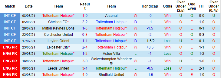 George Flood dự đoán Tottenham vs Man City, 22h30 ngày 15/8 - Ảnh 1