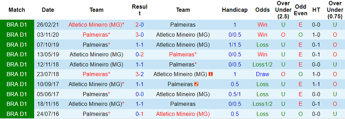 Nhận định, soi kèo Atletico Mineiro vs Palmeiras, 5h ngày 15/8 - Ảnh 3