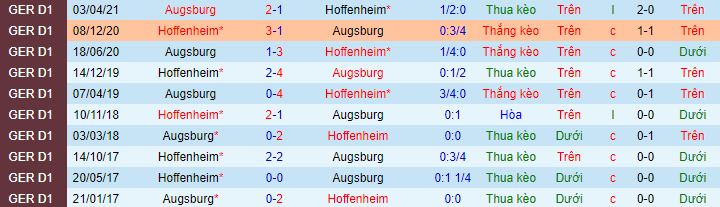Nhận định, soi kèo Augsburg vs Hoffenheim, 20h30 ngày 14/8 - Ảnh 1