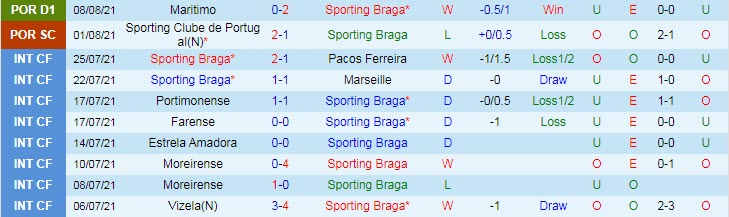 Nhận định, soi kèo Braga vs Sporting Lisbon, 2h30 ngày 15/8 - Ảnh 1