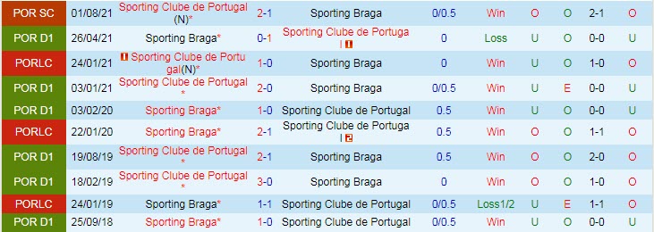 Nhận định, soi kèo Braga vs Sporting Lisbon, 2h30 ngày 15/8 - Ảnh 3