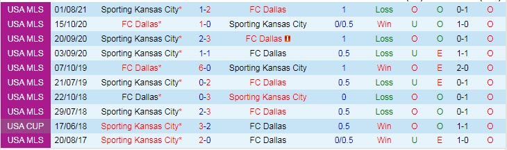Nhận định, soi kèo Dallas vs Sporting Kansas, 7h07 ngày 15/8 - Ảnh 3
