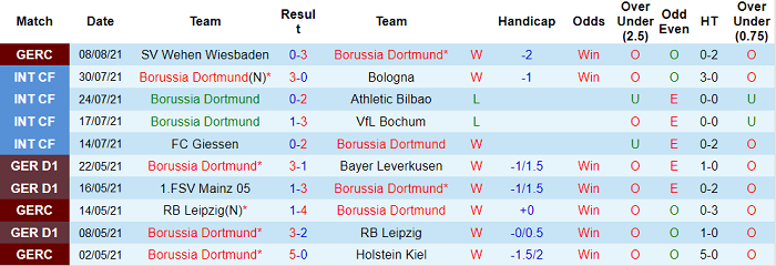 Nhận định, soi kèo Dortmund vs Eintracht Frankfurt, 23h30 ngày 14/8 - Ảnh 1