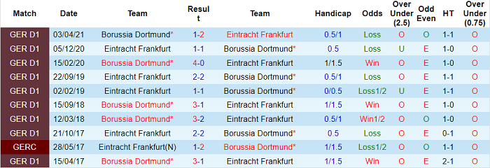 Nhận định, soi kèo Dortmund vs Eintracht Frankfurt, 23h30 ngày 14/8 - Ảnh 3