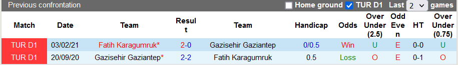 Nhận định, soi kèo Fatih Karagumruk vs Gazisehir Gaziantep, 23h15 ngày 14/8 - Ảnh 3