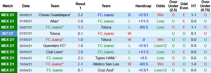 Nhận định, soi kèo FC Juárez vs Club Tijuana, 9h00 ngày 14/8 - Ảnh 2
