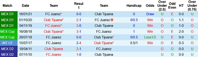 Nhận định, soi kèo FC Juárez vs Club Tijuana, 9h00 ngày 14/8 - Ảnh 3