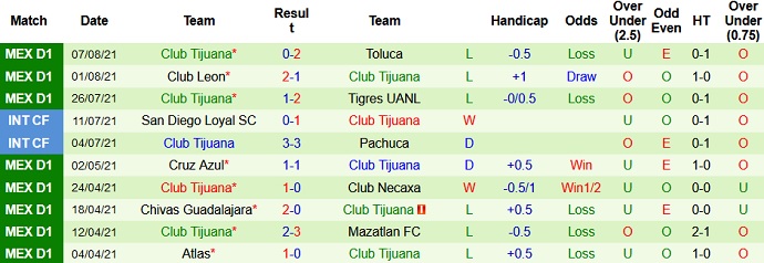 Nhận định, soi kèo FC Juárez vs Club Tijuana, 9h00 ngày 14/8 - Ảnh 4