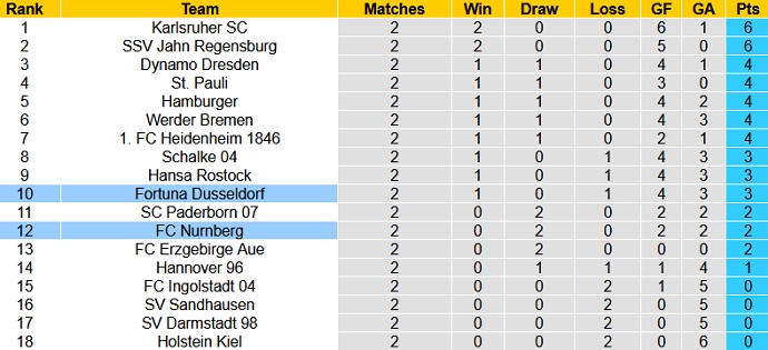 Nhận định, soi kèo FC Nürnberg vs Fortuna Düsseldorf, 18h30 ngày 14/8 - Ảnh 1