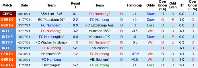 Nhận định, soi kèo FC Nürnberg vs Fortuna Düsseldorf, 18h30 ngày 14/8 - Ảnh 2