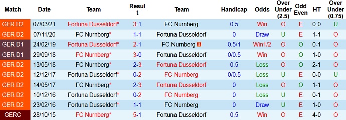 Nhận định, soi kèo FC Nürnberg vs Fortuna Düsseldorf, 18h30 ngày 14/8 - Ảnh 3