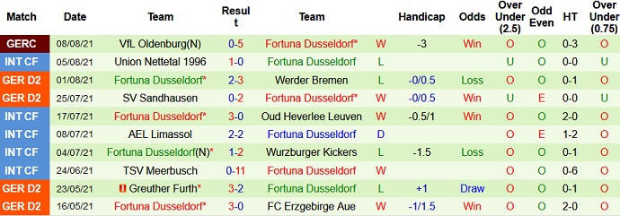 Nhận định, soi kèo FC Nürnberg vs Fortuna Düsseldorf, 18h30 ngày 14/8 - Ảnh 4