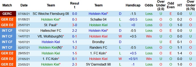 Nhận định, soi kèo Holstein Kiel vs Jahn Regensburg, 18h30 ngày 14/8 - Ảnh 2