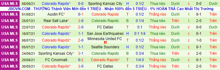 Nhận định, soi kèo Houston Dynamo vs Colorado Rapids, 7h30 ngày 15/8 - Ảnh 3