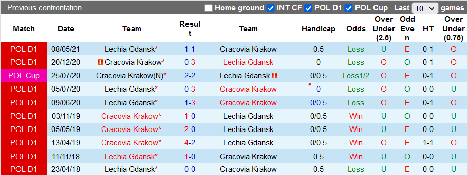 Nhận định, soi kèo Lechia Gdansk vs Cracovia, 22h30 ngày 14/8 - Ảnh 3