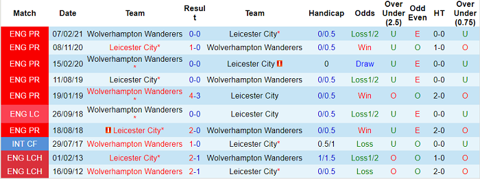 Nhận định, soi kèo Leicester vs Wolves, 21h ngày 14/8 - Ảnh 3