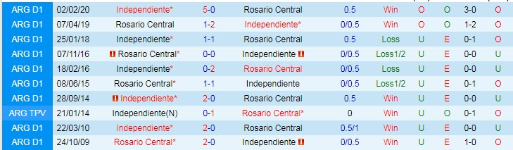 Nhận định, soi kèo Rosario Central vs Independiente, 6h15 ngày 15/8 - Ảnh 3