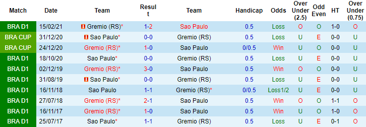 Nhận định, soi kèo Sao Paulo vs Gremio, 7h ngày 15/8 - Ảnh 3