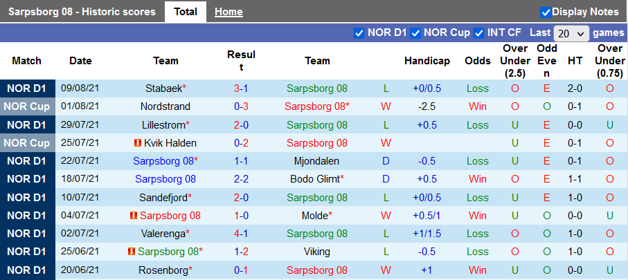 Nhận định, soi kèo Sarpsborg vs Stromsgodset, 1h00 ngày 15/8 - Ảnh 1