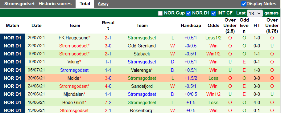 Nhận định, soi kèo Sarpsborg vs Stromsgodset, 1h00 ngày 15/8 - Ảnh 2