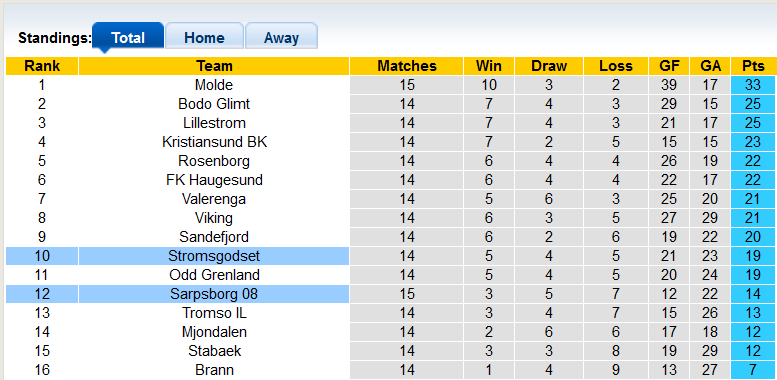 Nhận định, soi kèo Sarpsborg vs Stromsgodset, 1h00 ngày 15/8 - Ảnh 4