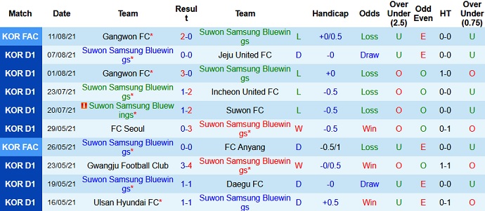 Nhận định, soi kèo Suwon Bluewings vs Seongnam FC, 18h00 ngày 14/8 - Ảnh 2